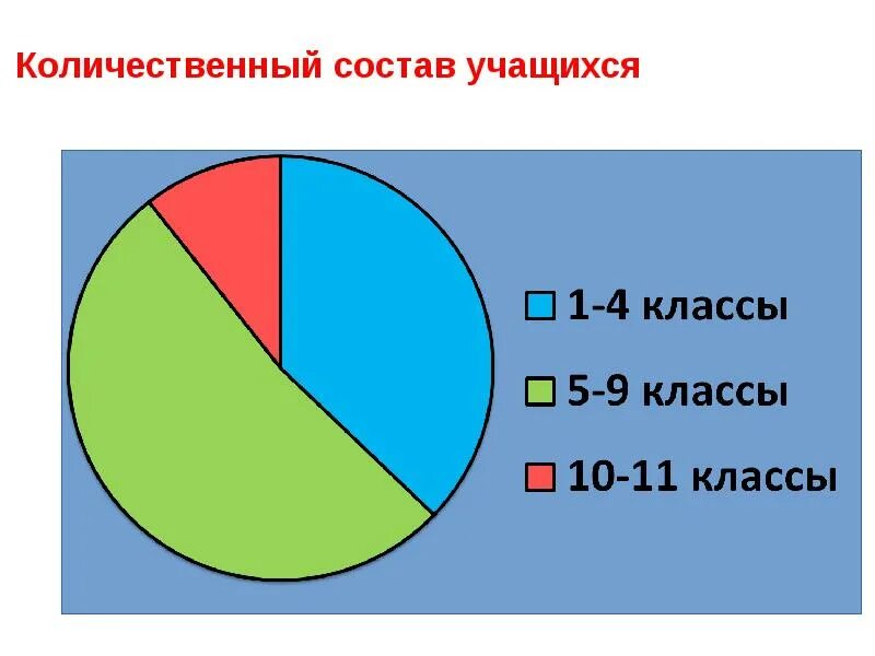 Качественный и количественный состав. Элементы круговой диаграммы. Количественный состав в проекте. Количественный и качественный состав обучающихся. Количественный состав организации