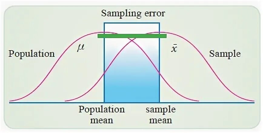 Sampling meaning. Sampling Error. Non sampling Errors. Сэмпл ошибка. Error Fetching.