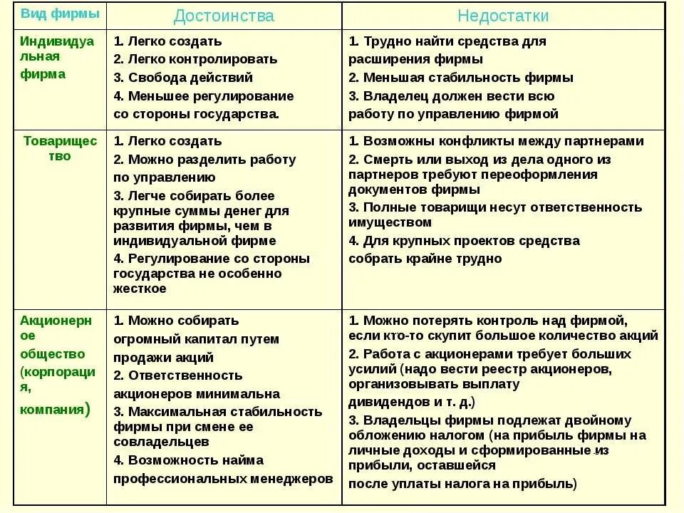 Преимущества и недостатки различных видов. Виды фирм. типы фирм достоинства и недостатки. основные типы фирм. типы фирм таблица.