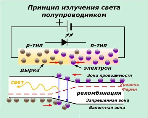 Излучение которое наблюдается в полупроводниках и кристаллофосфорах