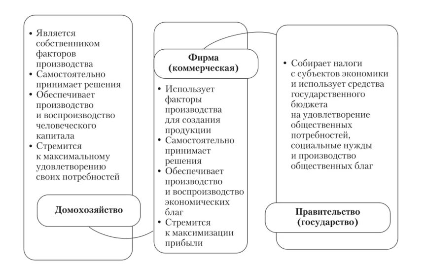 Какие есть субъекты экономики