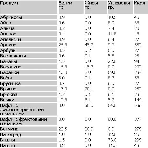Творог сколько белков жиров углеводов витамины. Состав белков жиров углеводов витаминов в продуктах. Сколько белков жиров углеводов и витаминов других веществ. Продукты в 100 г продуктов белки жиры витамины. Таблица продуктов белки жиры углеводы и витамины в продуктах.