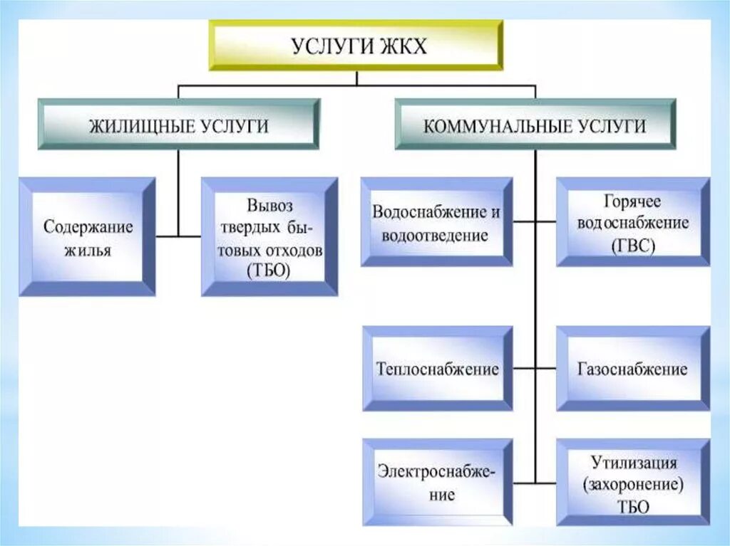 Жилищно коммунальное хозяйство виды