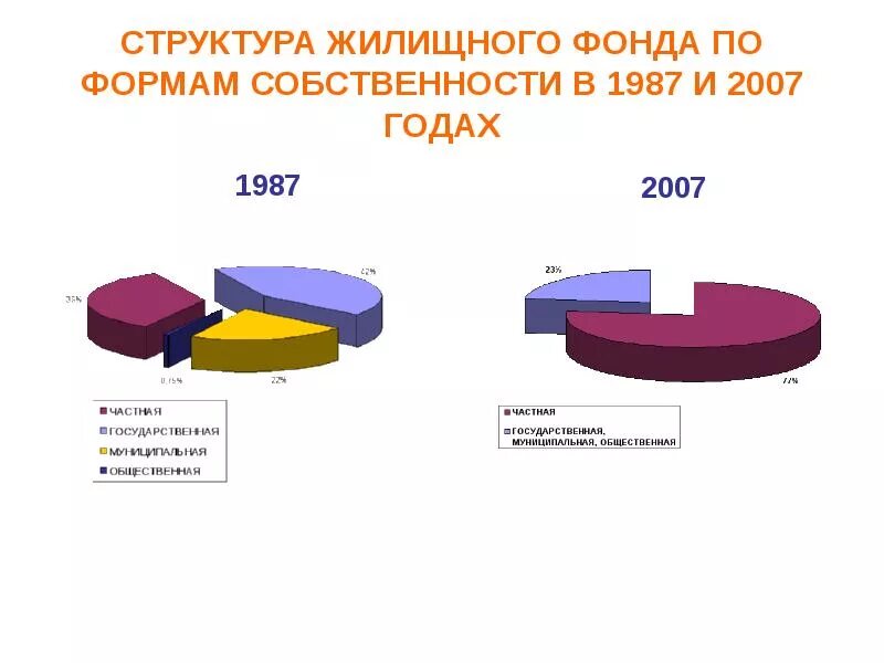 Формы жилищной собственности. Структура жилищного фонда РФ. Структура жилищного фонда по формам собственности. Жилищный фонд по форме собственности. Анализ состава жилищного фонда организации.