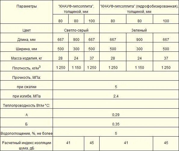 Пгп 1м2. Плотность пазогребневых плит кгм3. пазогребневые блоки вес 1м2. пгп блоки 80 вес. вес блока пгп 100мм.