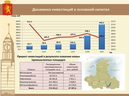 Реальных инвестиций в основной капитал