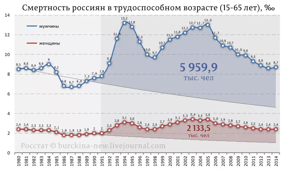 Смертность в россии в последние годы. Смертность в России. Смертность в России по возрасту. Смертность по годам в Росс. График смертности в России по годам.