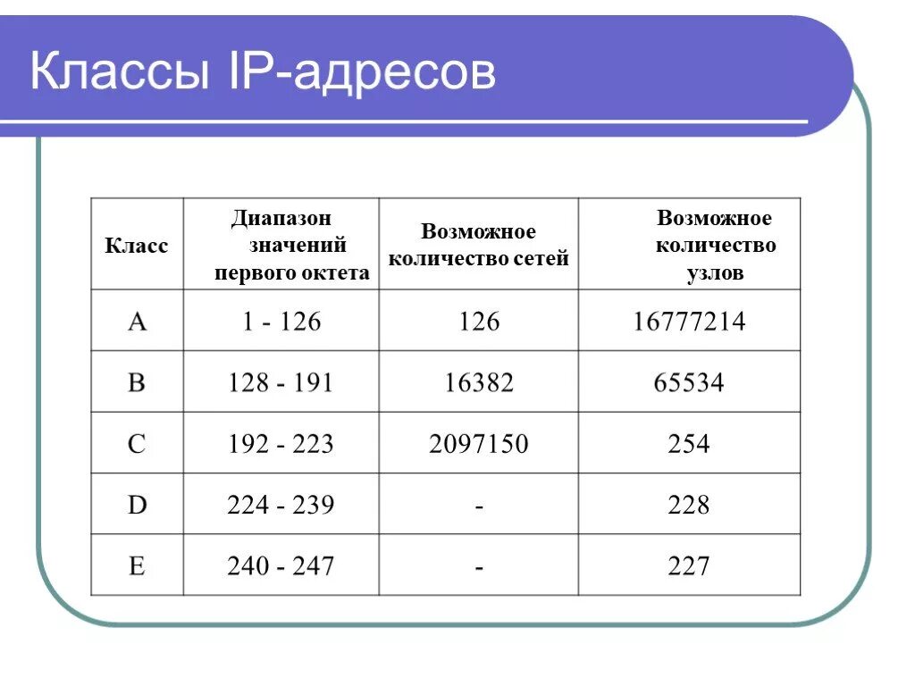 S b 9 класс. Классификация IP адресов. IP сеть класса b. Классы сети IP адресов. Определить класс IP адреса.
