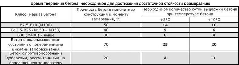 Время застывания бетона. Скорость схватывания бетона м350. Бетон м300 скорость твердения. Схватывание бетона м300. Время твердения бетона м400.