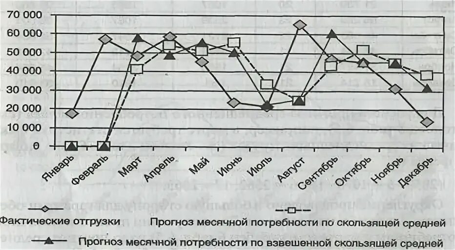 Скользящее среднее прогнозирование. Метод взвешенного скользящего среднего прогнозирования потребности. Средневзвешенный прогноз. Прогнозы по скользящему среднему. Метод скользящих средних в прогнозировании.