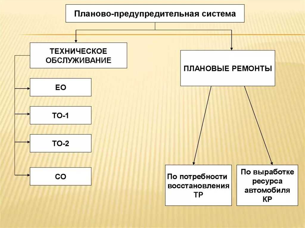 Система технического обслуживания автомобилей. Схема планово предупредительного ремонта автомобиля. Схема планово предупредительная система то и ремонта. Сущность планово-предупредительной системы то и ремонта автомобилей. Система то и ремонта автомобилей.