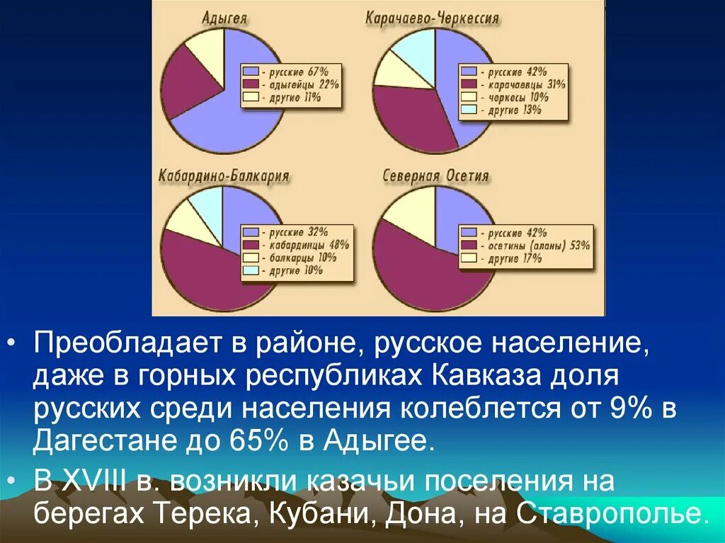 Европейский юг география 9 класс 2023. Европейский Юг население и хозяйство. Население европейского Юга презентация. Хозяйство европейского Юга России. Европейский Юг России население народы.