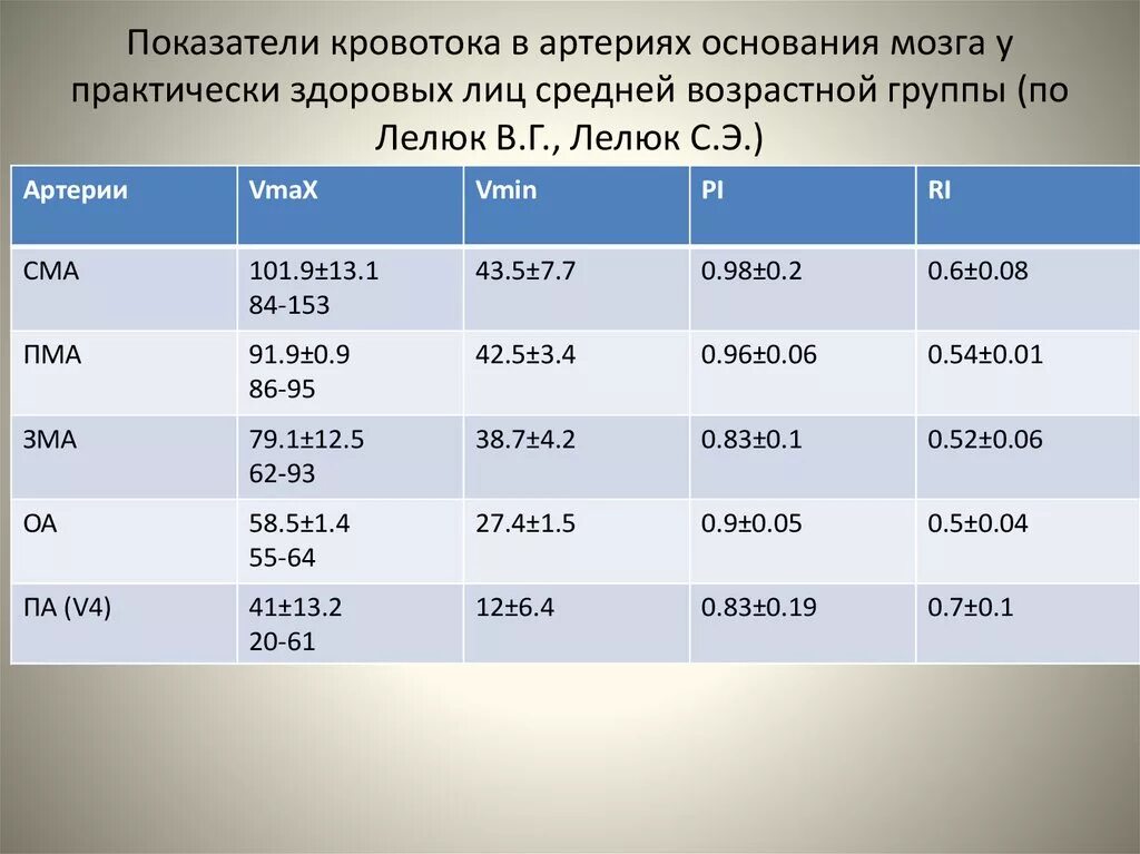 Показатели кровотока. Кровоток в позвоночных артериях норма. ЛСК по позвоночным артериям норма. Норма показателя сонной артерии. Норма кровообращения