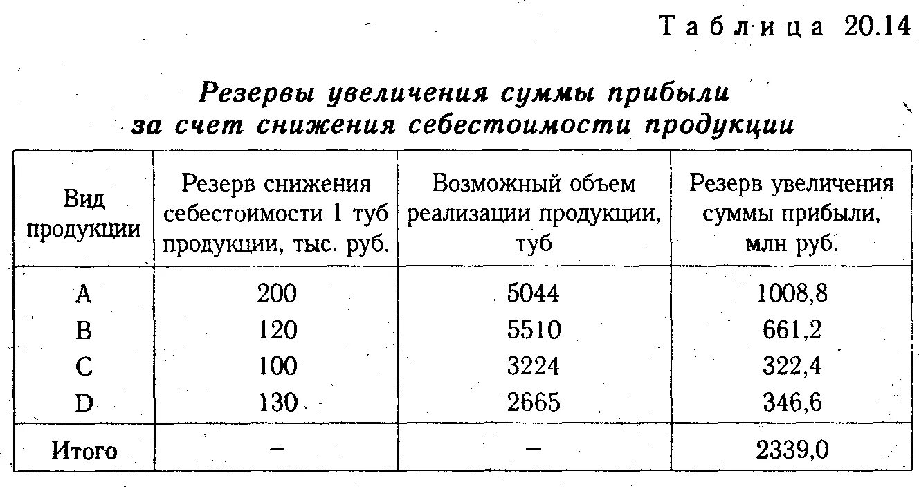 Резервы роста прибыли за счет снижения себестоимости продукции. Резервы увеличения прибыли за счет снижения себестоимости. Снижение выручки и рост себестоимости. Резервы увеличения суммы прибыли. Снижение прибыли за счет