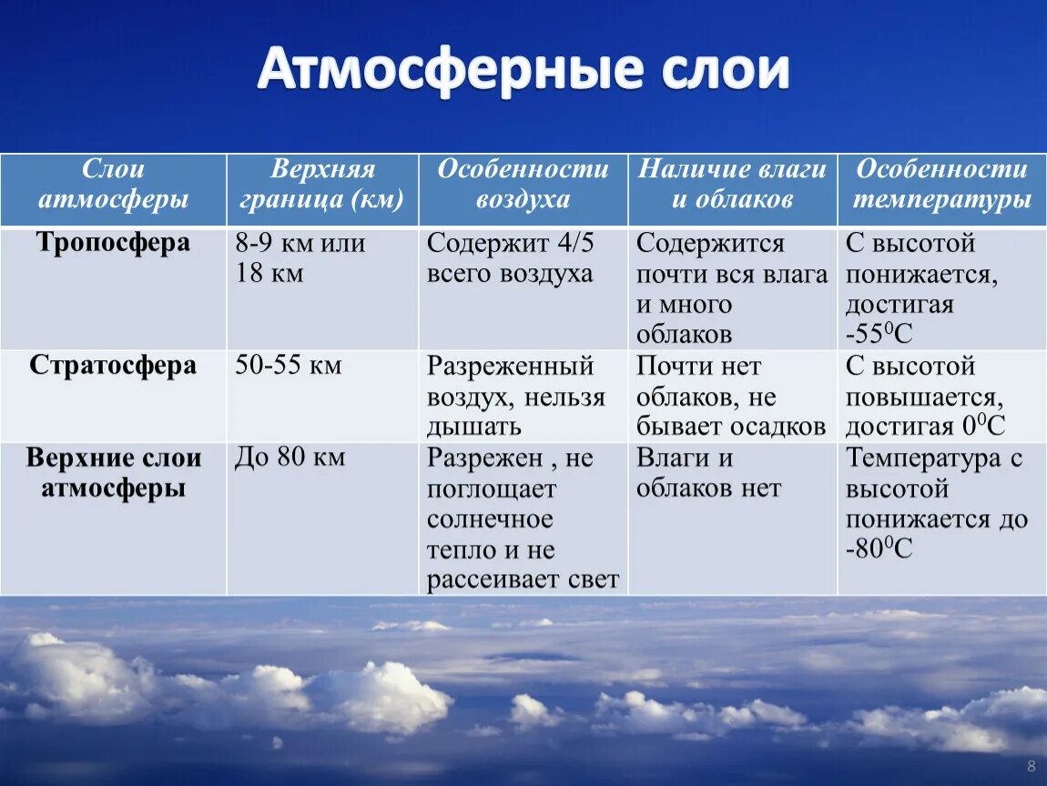 Что происходит в атмосфере сегодня почему. Атмосфера Тропосфера стратосфера таблица. Тропосфера стратосфера Верхние слои атмосферы. Строение атмосферы слои таблица. Слои атмосферы земли таблица.