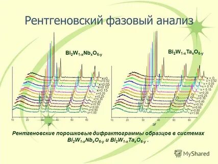 Методом рентгенофазового анализа