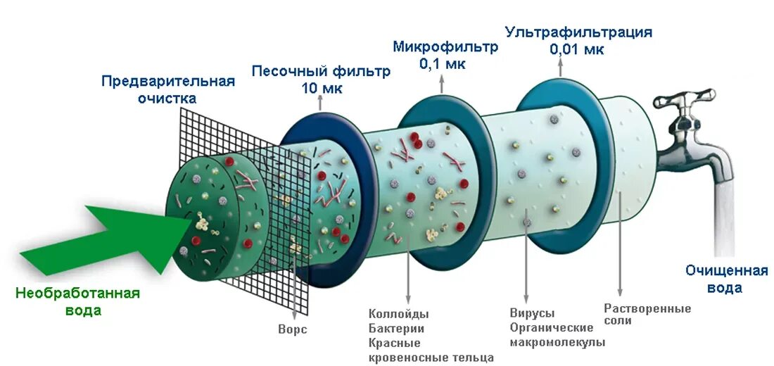 Вода в воздушном фильтре. Методы очистки воды механические схема. Механическая очистка сточных вод фильтрование. Механический метод очистки сточных вод схема. Процеживание метод очистки воды.