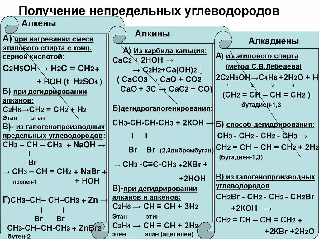 Алканы общие свойства. Реакции алкенов таблица химические реакции Алкены. Способы получения алканов алкенов таблица. Химические свойства непредельных углеводородов. Углеводороды химические свойства и получение.