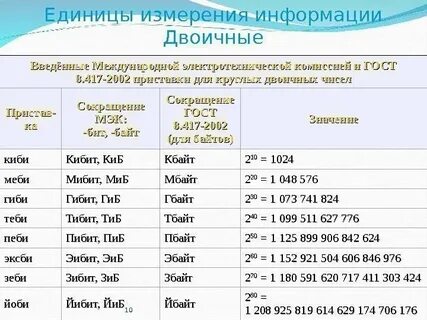 Единицы измерения информации в двоичной системе