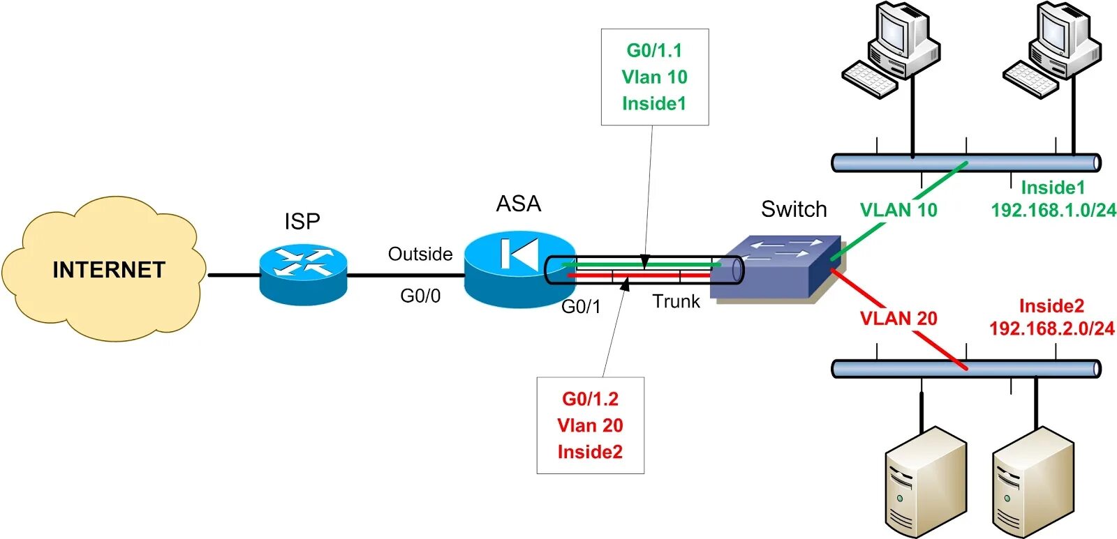 Vlan filter. Межсетевой экран cisco схема подключения. cisco схема с firewall сети. интерфейс vlan 1 в cisco. логический интерфейс vlan.