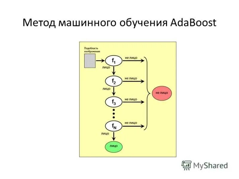 Обучение машинному коду. Метод машинного обучения. Схема работы машинного обучения. Алгоритмы машинного обучения. Основные алгоритмы машинного обучения.