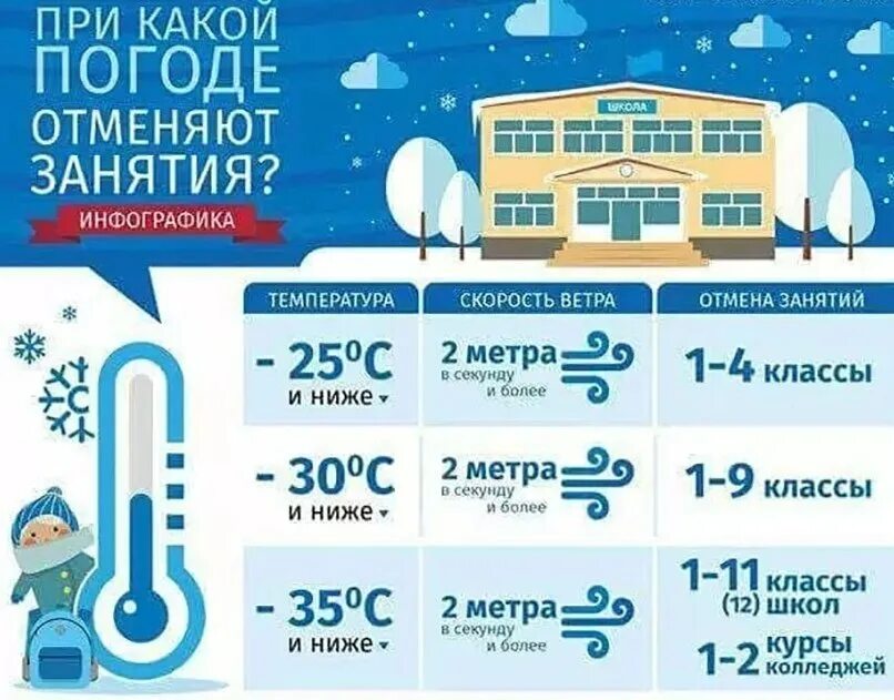 При какой температуре нельзя в школу зимой. При какой температуре отменяют занятия в школе. температурный режим для школьников. температура отмены занятий в школах. температурный режим посещения школы.