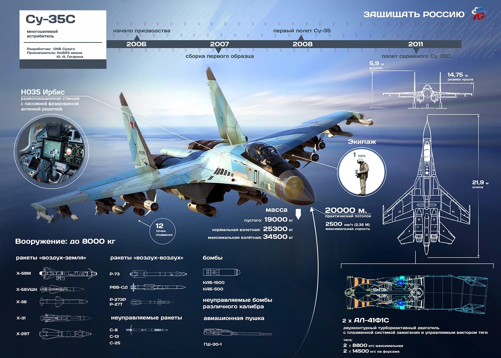 Истребители список. Самолёт Су-35. Су-35 истребитель ТТХ. Самолёт Су-30 технические характеристики. Су 35 ТТХ.