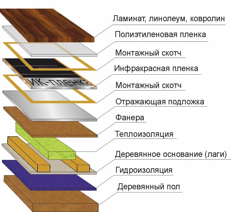 Теплый пол в деревянном доме под линолеум. Инфракрасный теплый пол слои. инфракрасный пол под линолеум на деревянный пол. инфракрасный тёплый пол под ламинат пирог. инфракрасный тёплый пол под линолеум на деревянный пол монтаж.