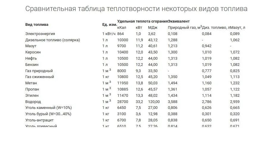 Теплота сгорания дизельного топлива таблица. Теплота сгорания м3 дизельного топлива. Теплота сгорания различных видов топлива таблица. Теплота сгорания дизельного топлива ккал/м3. Сколько ккал выделяется при сжигании