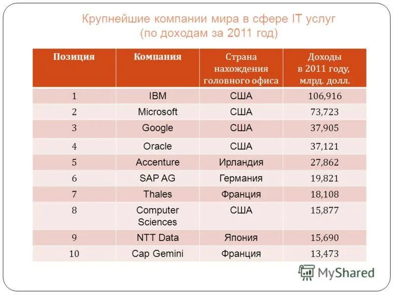 5 организаций в мире. Крупнейшие мировые корпорации.