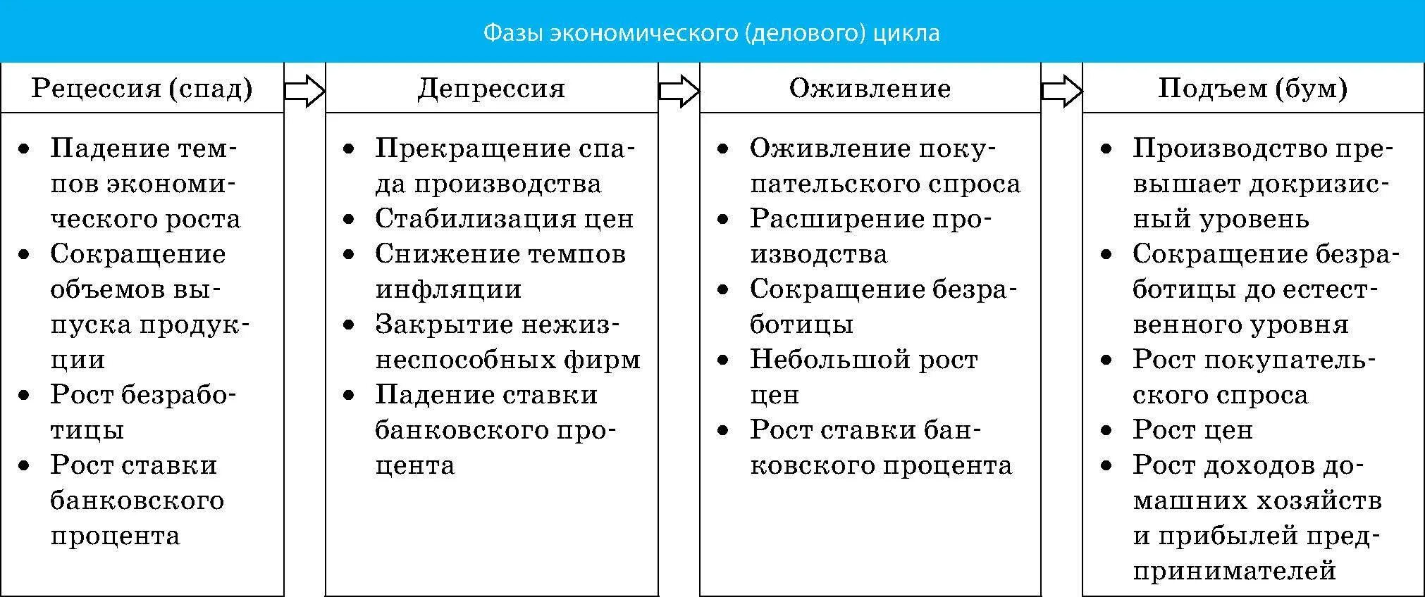 Фазы экономического цикла примеры. Фазы стадии экономического цикла. фазы экономического цикла таблица. стадии экономического цикла таблица. характеристика основных фаз экономического цикла.