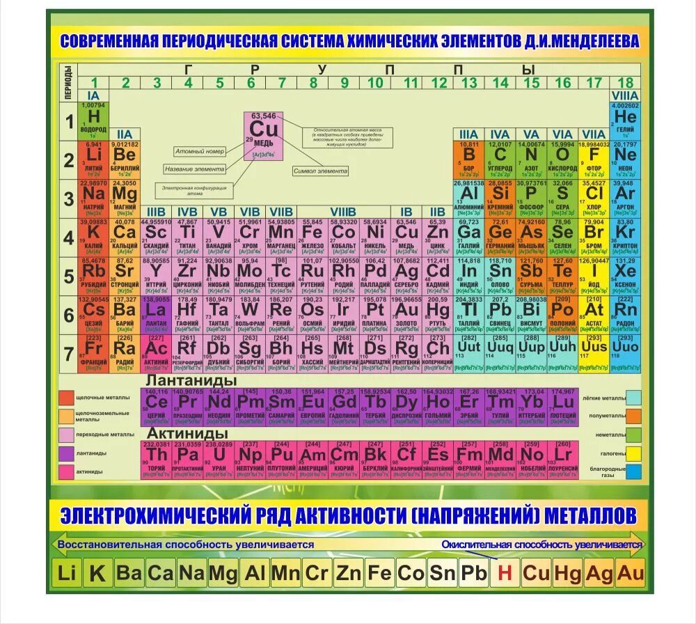 Ряд элемента. Периодическая система химических элементов и таблица растворимости. таблица менделеева с рядом напряжения металлов. таблица менделеева по химии с рядом активности металлов. таблица растворимости и электрохимический ряд.