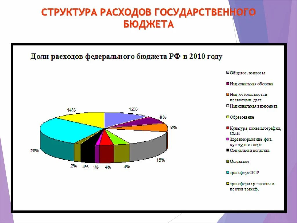 Структура государственных расходов. Расходы федерального бюджета рф. Структура государственного бюджета доходы и расходы. Структура расходов государственного бюджета. Структура расходов государственного бюджета.
