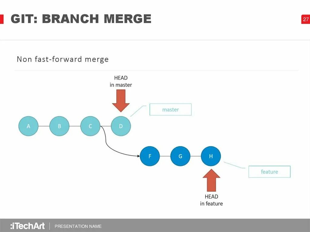 Слияние веток в git. Cherry pick. Git Cherry pick. Git merge Branch. Git ветки.