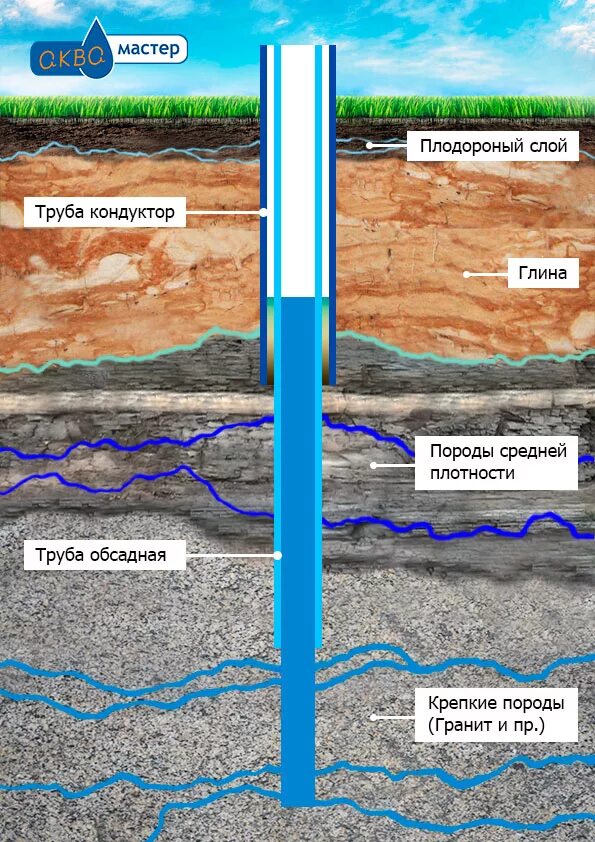 Как узнать какая глубина скважины. Артезианские скважины водоносный Горизонт. Песчаный водоносный Горизонт. Слои почвы до водоносного слоя. Плывун глубина залегания.