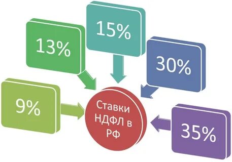 Почему ндфл 13 процентов
