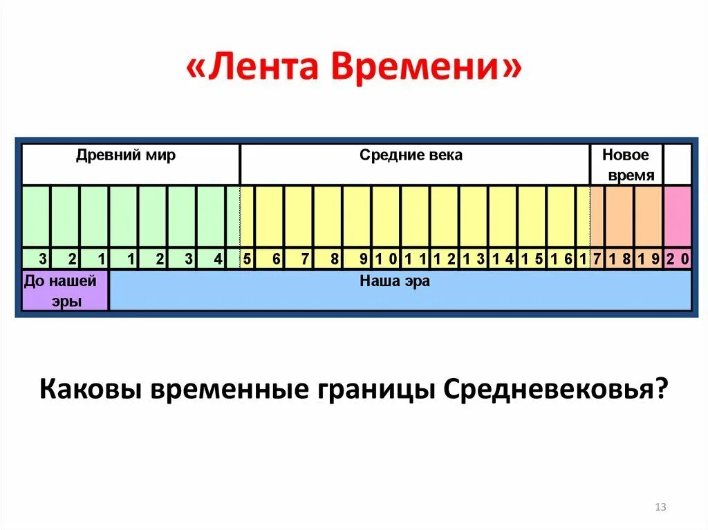 Лента времени кратко