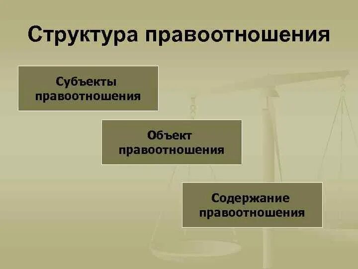 5 правоотношения. Структура правоотношений. Состав правоотношения. Структура правоотношений схема. Элементы структуры правоотношений.