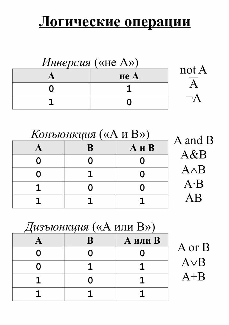 Основные логики в информатике. Логические операции в информатике. перечислите основные логические операции в информатике. 6 логических операций в информатике. опишите логические операции конъюнкция дизъюнкция инверсия.