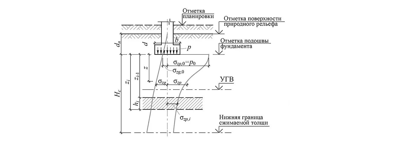 Ширина подошвы ленточного фундамента таблица. Глубина заложения подошвы ростверка. Подошва фундамента 1200мм. Глубина заложения ленточного фундамента разрез. Проектирование причального фронта.