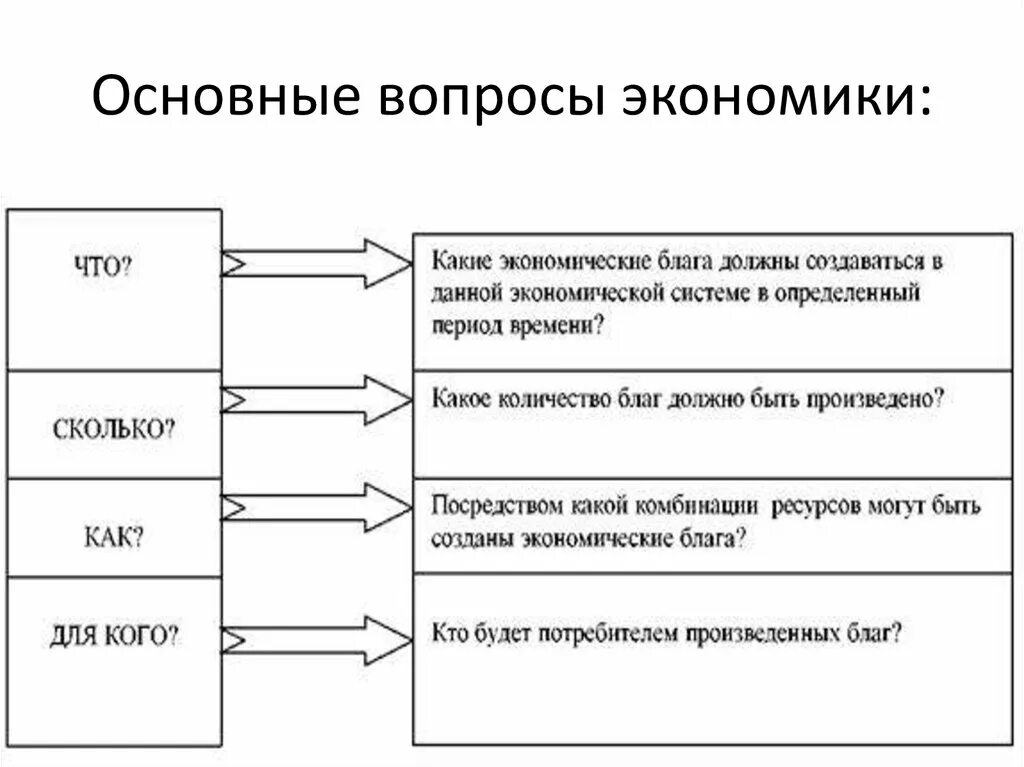 Общие вопросы экономики. 4 Вопроса экономики. Основные вопросы экономики. Три основных вопроса экономики. Три главные вопросы экономики.