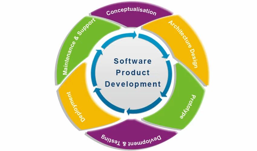 Software product services. Product development. software products. software product development. программа product development.