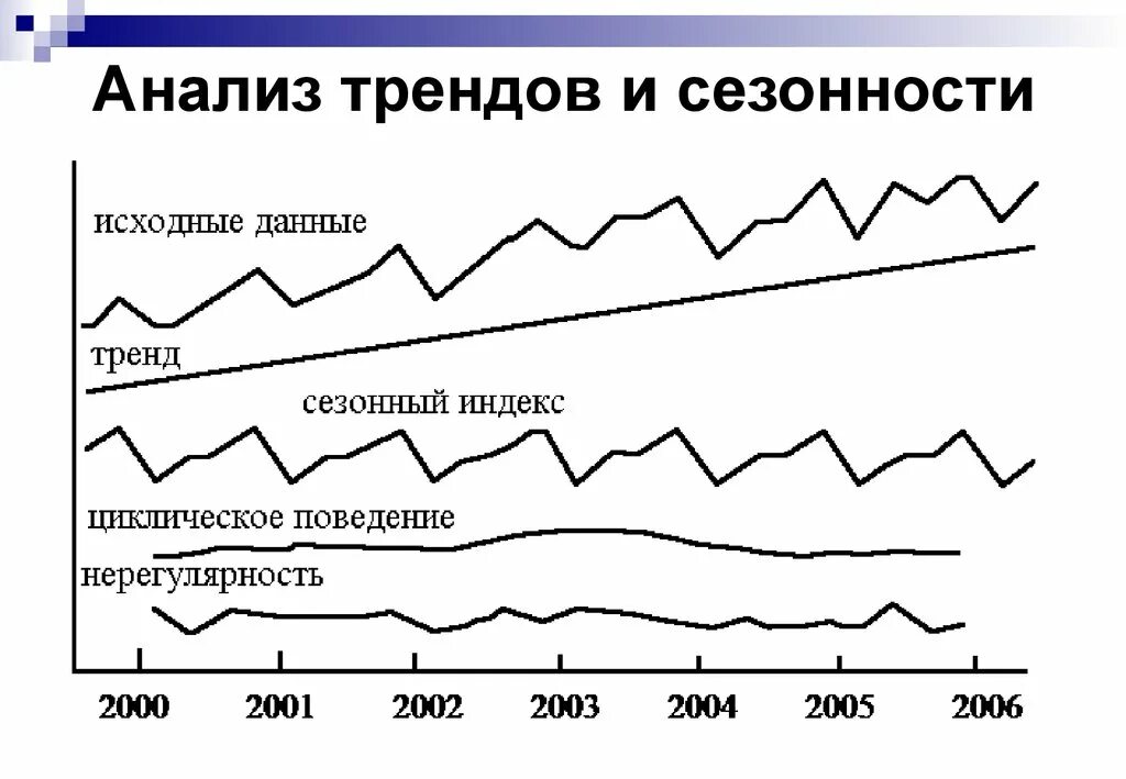 И данная тенденция будет. Анализ трендов. Тренд и Сезонность. Анализ трендов и тенденций. Трендовый анализ.