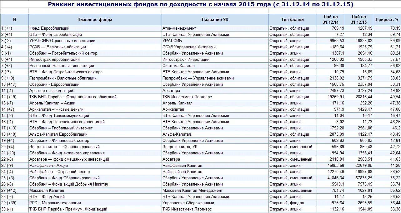 Примеры инвестиционных фондов в россии. Инвестиционный фонд. Список инвестиционных фондов. Инвестиционные фонды России список. Доходность инвестиционных фондов.