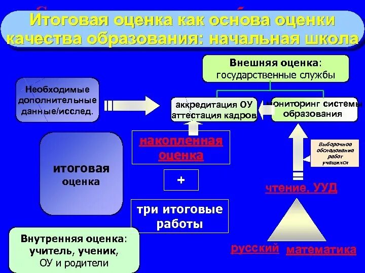 Система оценки качества образовательных результатов. Система оценки качества образования начальная школа ФГОС. Внутренняя и внешняя оценка качества образования. Внешняя оценка качества образования в школе. Внутренняя и внешняя оценка качества образования в школе.