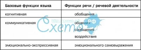 Функции языка и речи