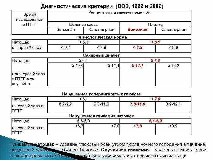 Норма сахара через час два. Диагностические критерии сахарного диабета воз 1999-2006. Диагностические критерии сахарного диабета воз. Норма сахара в венозной крови воз. Нормы Глюкозы через час и 2 часа ГТТ.