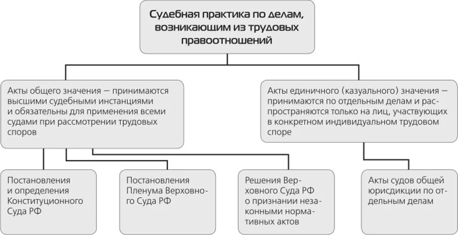 Судебная практика как источник.