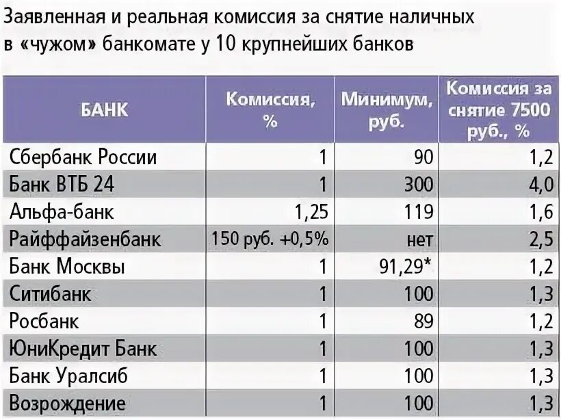 Банки партнеры банка по снятию наличных. Комиссия за снятие с карты ВТБ. Комиссия за снятие наличных с карты ВТБ В банкомате Сбербанка. Сколько комиссия за снятие наличных ВТБ В банкомате Сбербанка. Снять деньги с тинькофф в банкомате ВТБ комиссии.