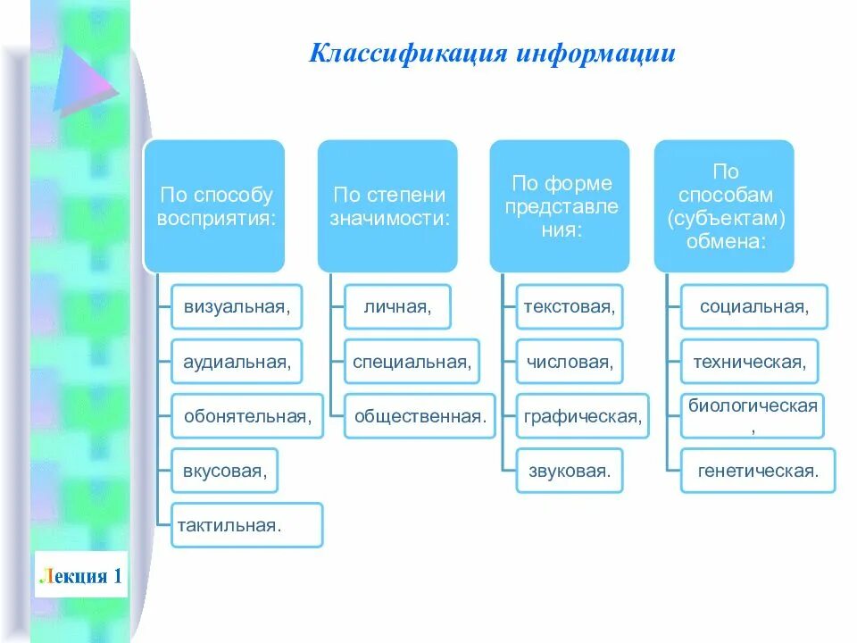 Методы обмена информацией. Классификация информации. Типы информации классификация. Классификация видов информации в информатике. Классификация информации по степени значимости.